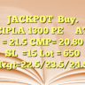 JACKPOT
Buy.   CIPLA 1300 PE   
AT  = 21.5
CMP= 20.80
SL  =15
Lot = 650
Trgt=22.5/23.5/24.5